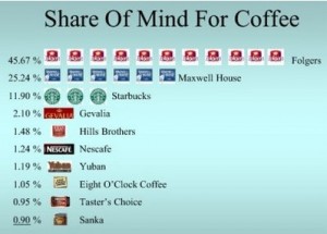 Share of Mind for Coffee Share of Mind for Coffee