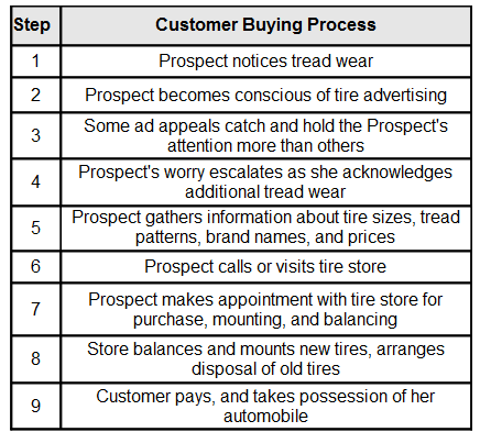 Tire Customer Buying Steps Tire Customer Buying Steps